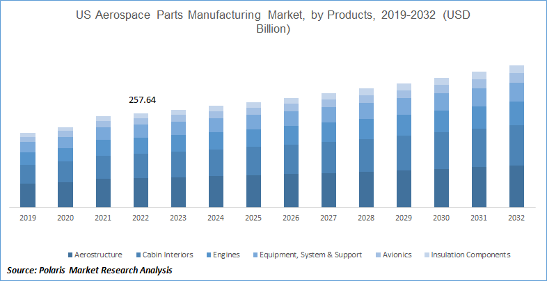 Aerospace Parts Manufacturing Market Size